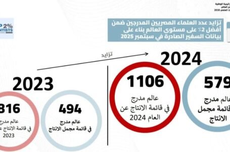 قفزة علمية مصرية: إدراج 1106 باحثين في قائمة ستانفورد لأفضل 2٪ من علماء العالم